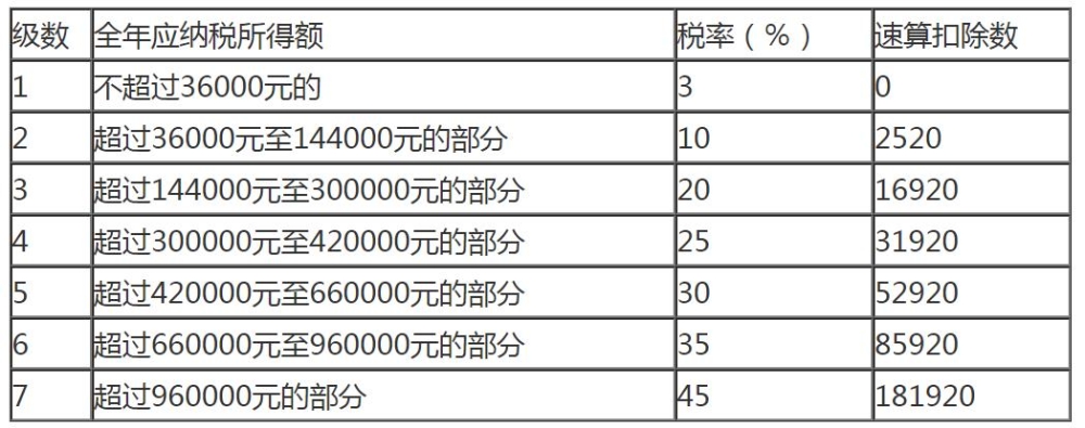 个人所得税税率表